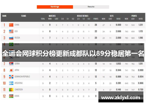 全运会网球积分榜更新成都队以89分稳居第一名